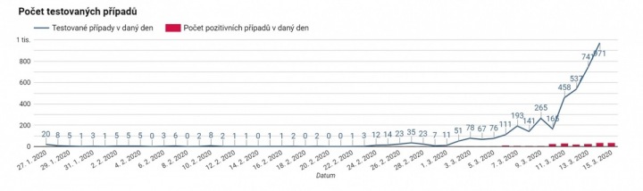 Testovaní a nakažené lidé v Česku